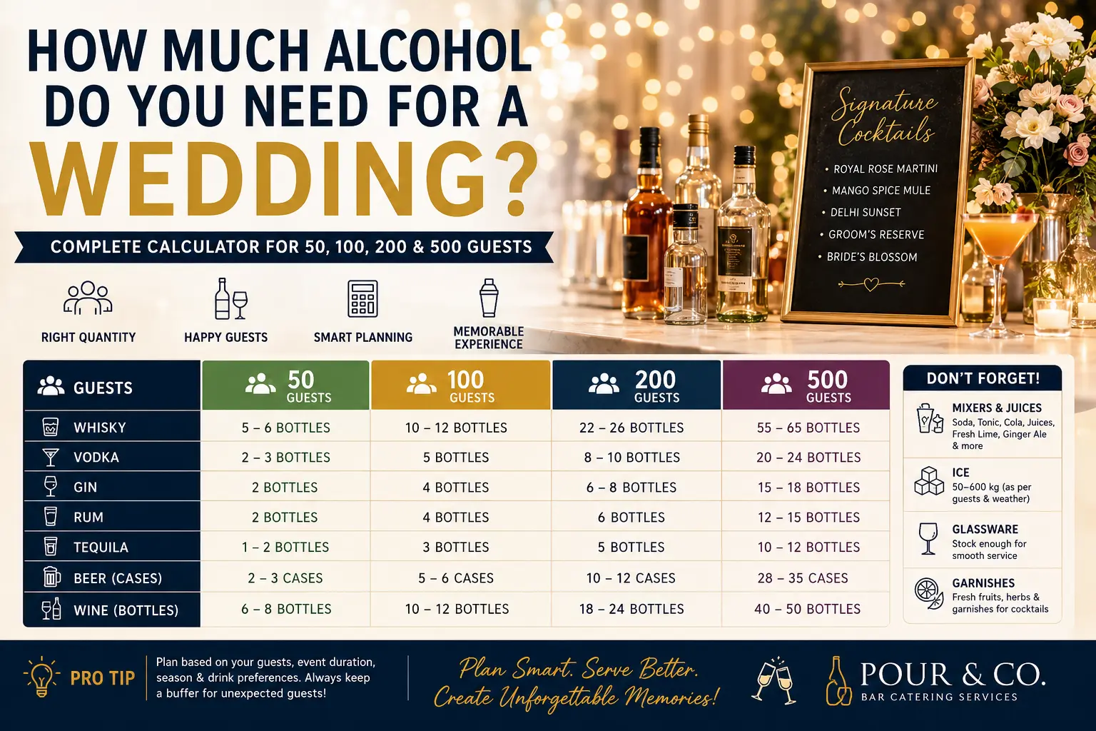 Wedding-Alcohol-Calculator-Bottle-Count-Guide-Pour-and-Co A complete wedding alcohol calculator infographic by Pour & Co. Bar Catering Services. The chart breaks down exact bottle recommendations for whisky, vodka, gin, rum, tequila, wine, and beer cases for guest lists of 50, 100, 200, and 500 people. It includes a side panel with signature cocktail ideas and essential reminders to stock mixers, ice, glassware, and fresh garnishes for a smooth bar service.